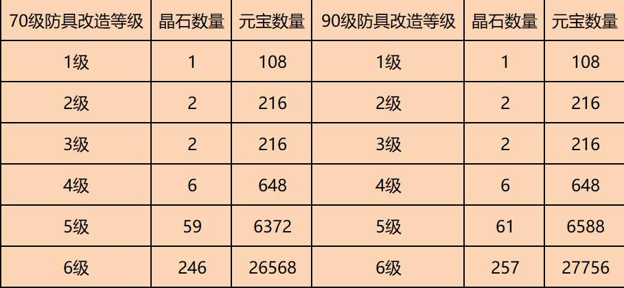 问道武器改7堆满多少钱