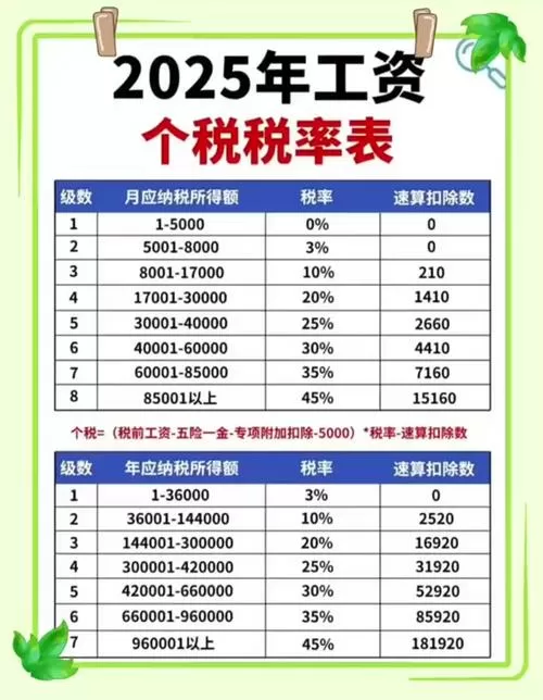 工资个税税率表2025图标